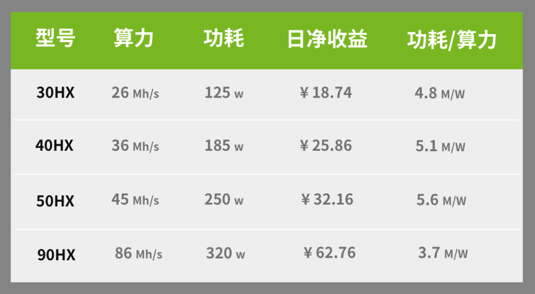 英伟达开启以太坊挖矿专用卡CMP生产线,矿工会买账吗?