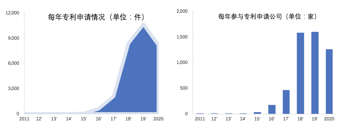 2020中国区块链专利数据解读：新增区块链专利近8200件，1257家公司参与申请