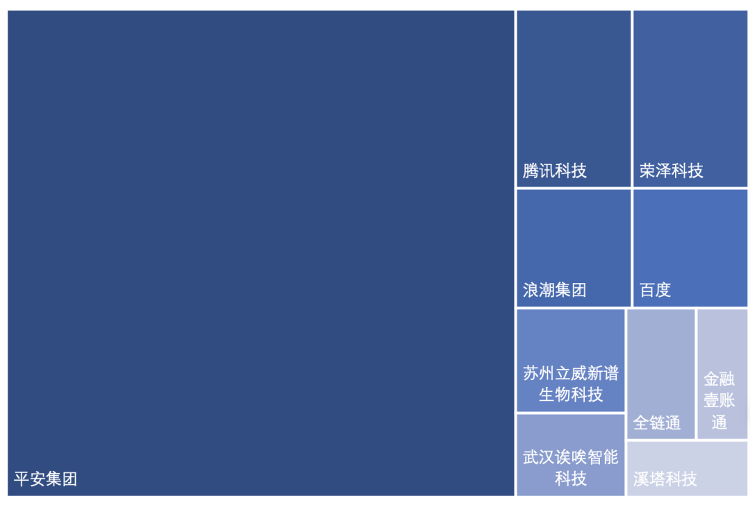 2020中国区块链专利数据解读：新增区块链专利近8200件，1257家公司参与申请