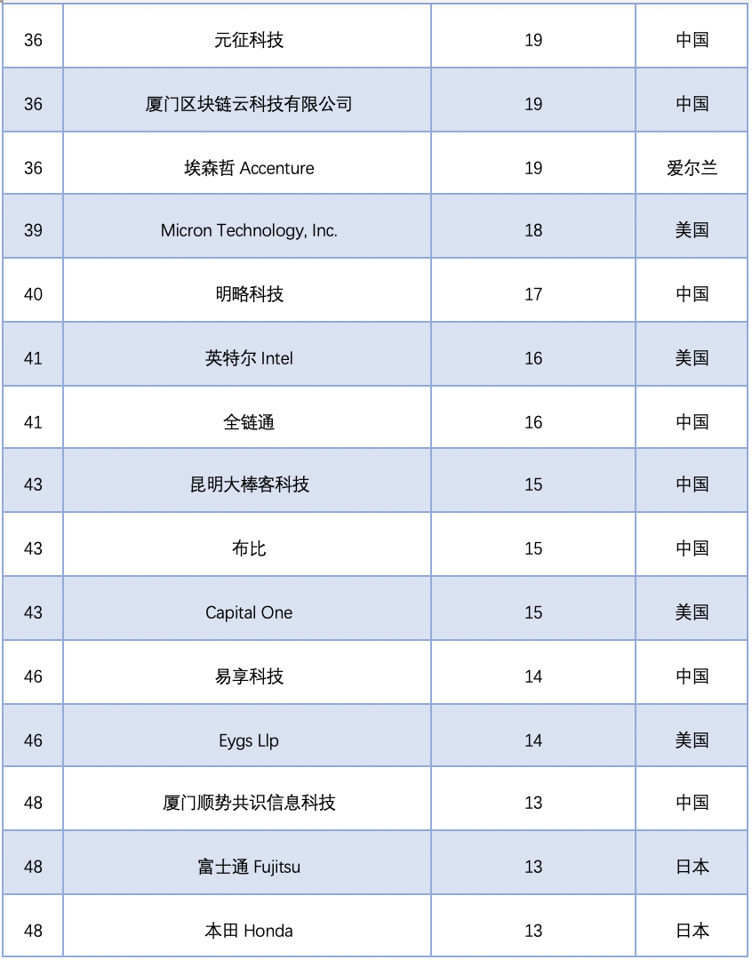 2020中国区块链专利数据解读：新增区块链专利近8200件，1257家公司参与申请