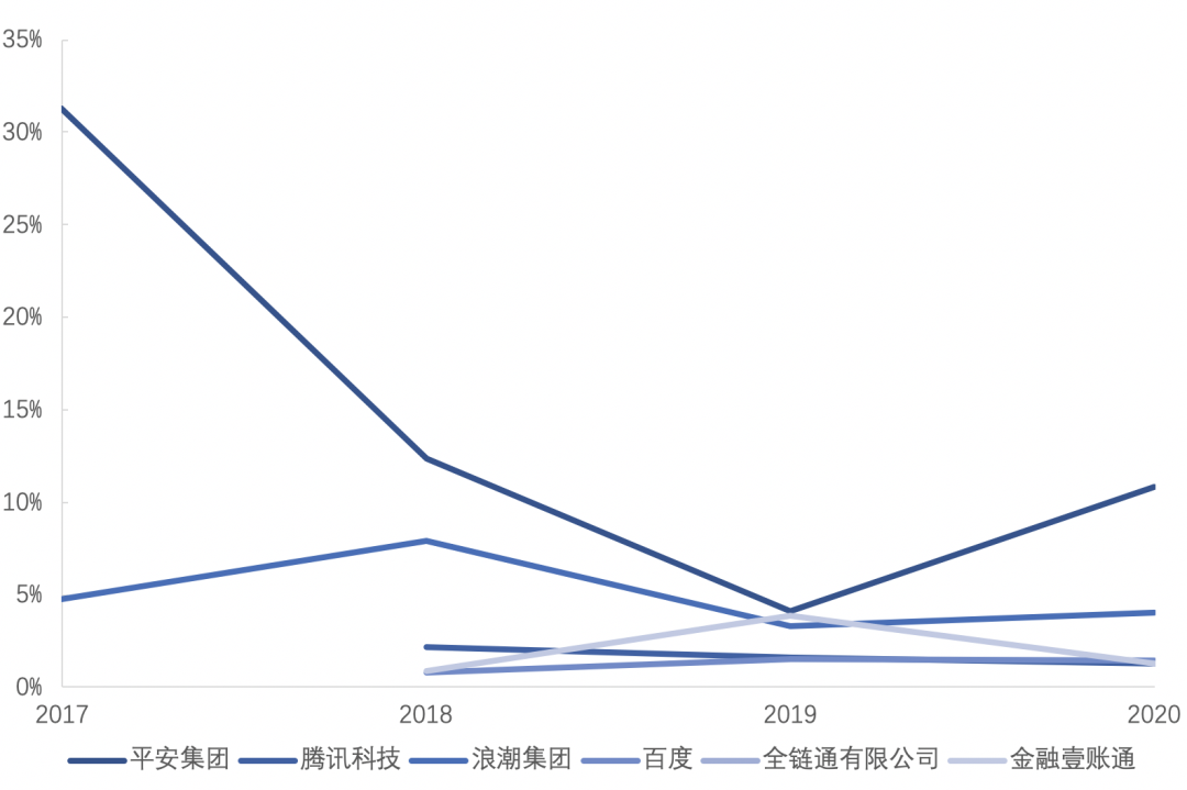 2020中国区块链专利数据解读：新增区块链专利近8200件，1257家公司参与申请