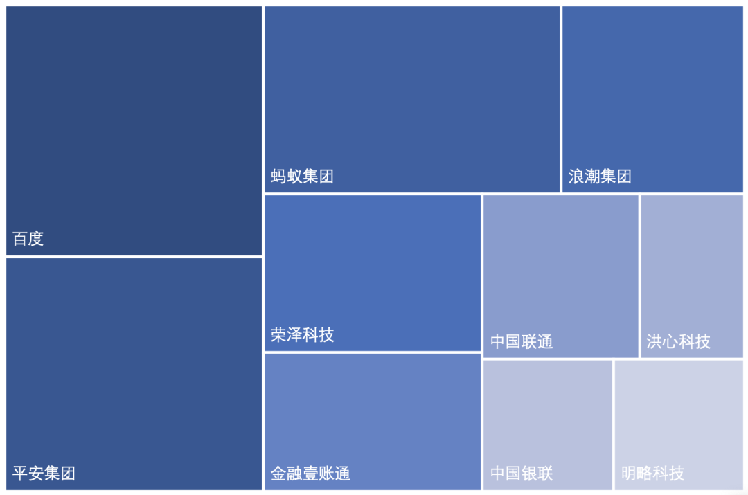 2020中国区块链专利数据解读：新增区块链专利近8200件，1257家公司参与申请