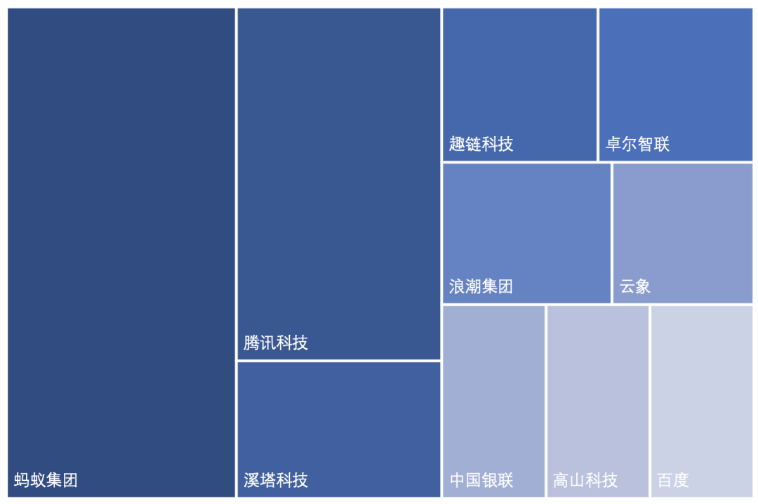 2020中国区块链专利数据解读：新增区块链专利近8200件，1257家公司参与申请