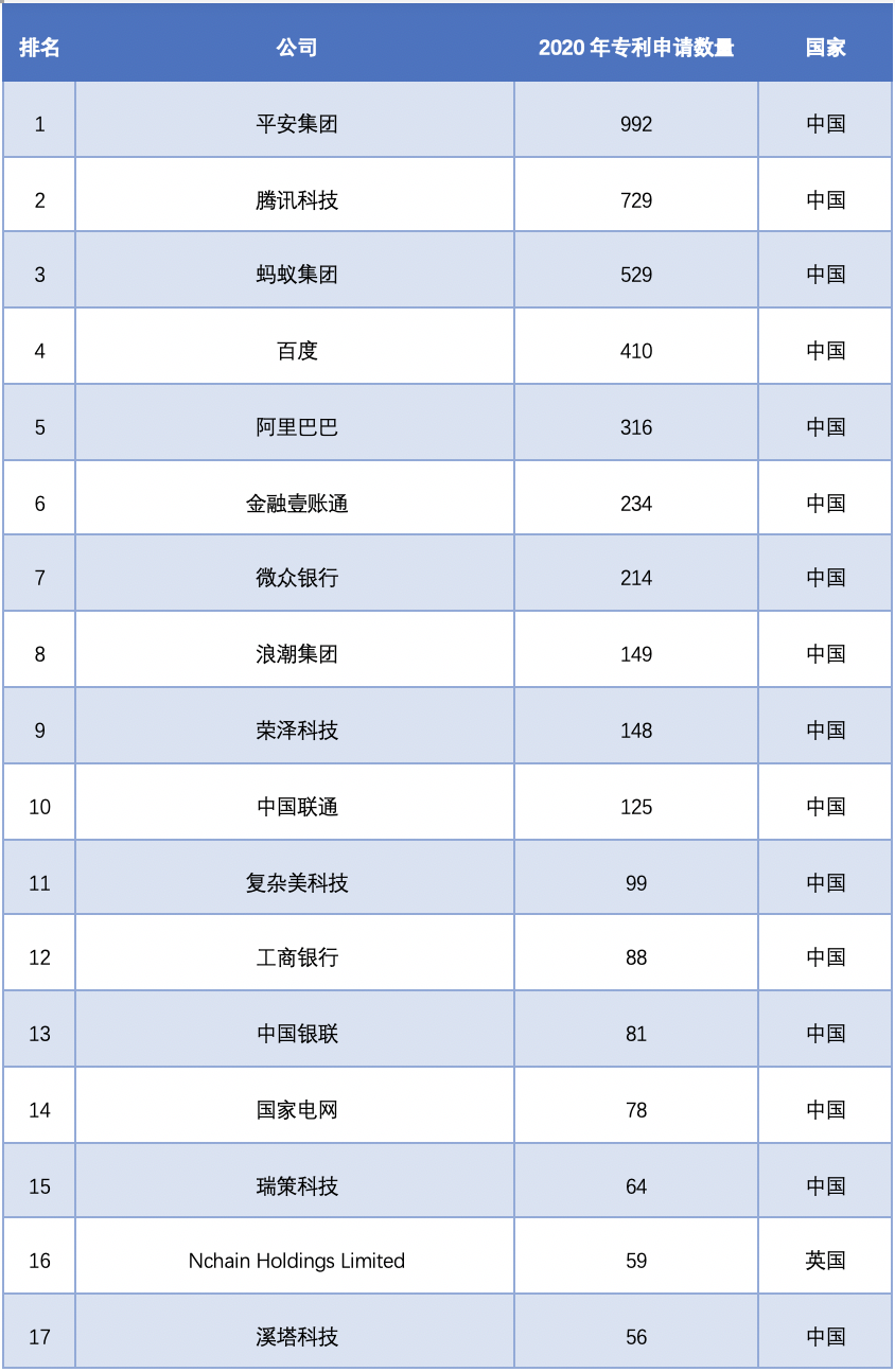 2020中国区块链专利数据解读：新增区块链专利近8200件，1257家公司参与申请