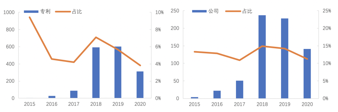 2020中国区块链专利数据解读：新增区块链专利近8200件，1257家公司参与申请