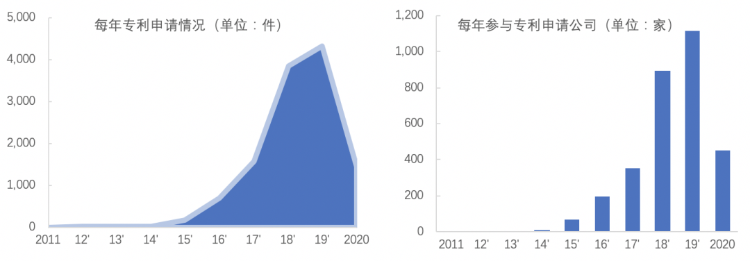 2020中国区块链专利数据解读：新增区块链专利近8200件，1257家公司参与申请