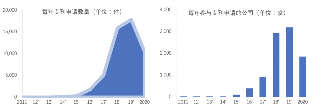2020中国区块链专利数据解读：新增区块链专利近8200件，1257家公司参与申请