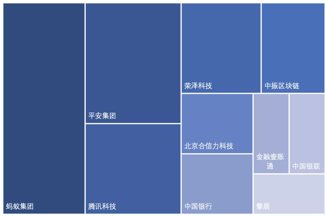 2020中国区块链专利数据解读：新增区块链专利近8200件，1257家公司参与申请