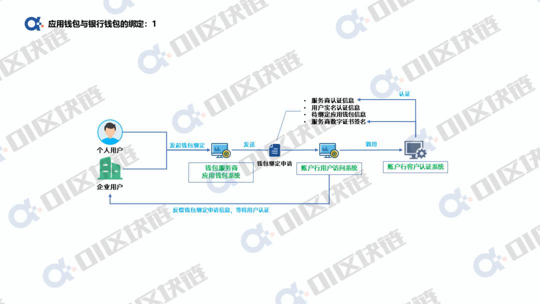 数字人民币钱包十问（二）：银行账户如何与数字人民币钱包绑定？