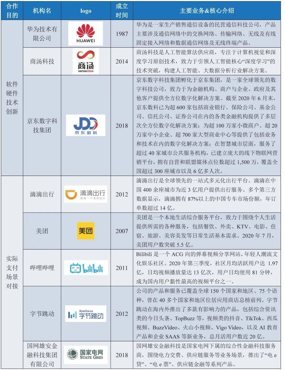 一文全览央行数研所合作机构与数字人民币产业图景
