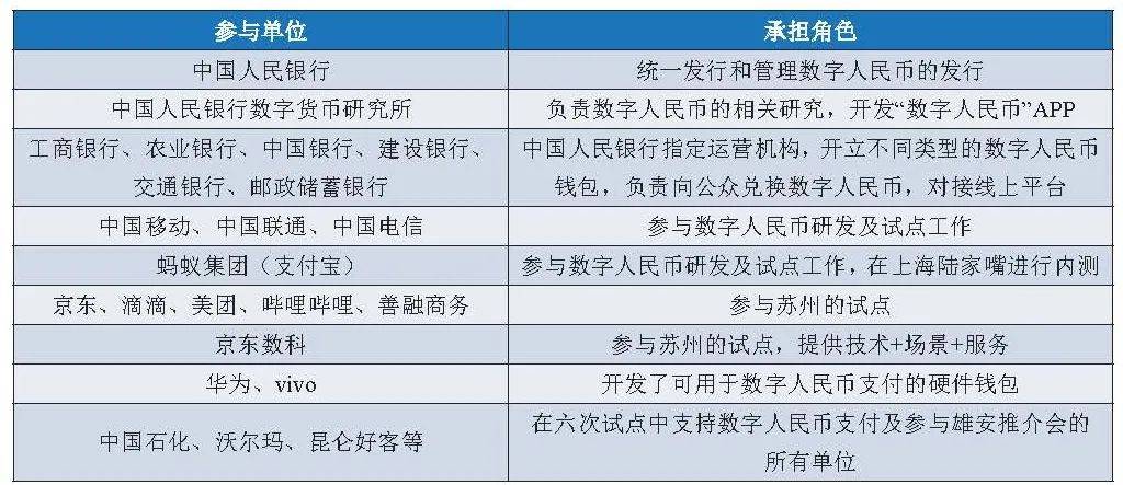 一文全览央行数研所合作机构与数字人民币产业图景