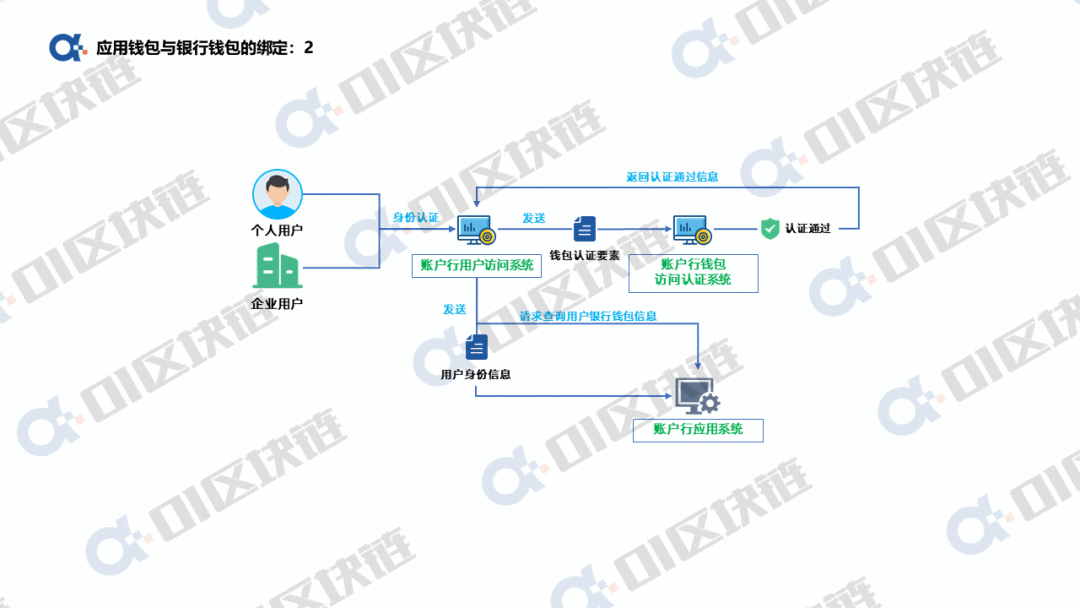数字人民币钱包十问（二）：银行账户如何与数字人民币钱包绑定？