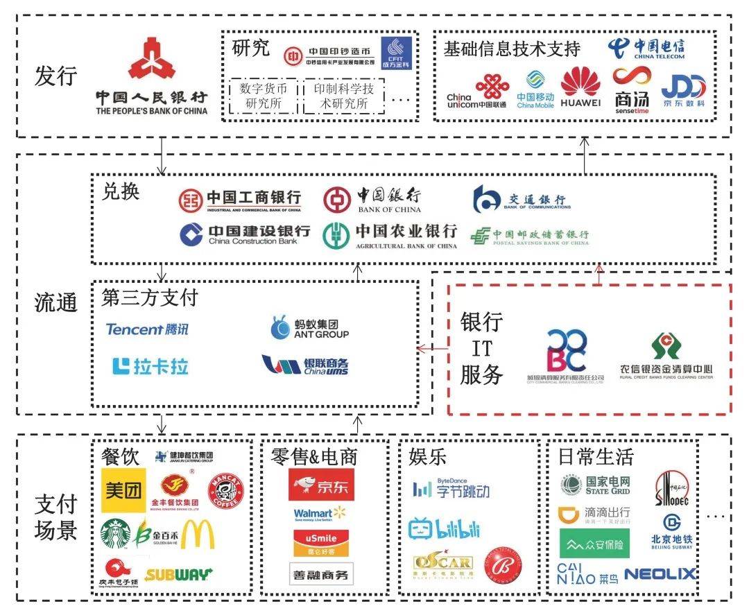 一文全览央行数研所合作机构与数字人民币产业图景