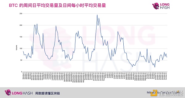 比特币价格在一天和一周通常低开高走