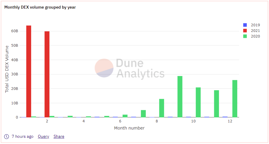 2021年以太坊DEX交易量已超1200亿美元,超过前几年总和