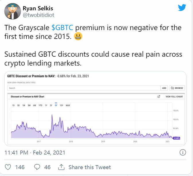 灰度GBTC自2015年来首次出现负溢价 如何解读？