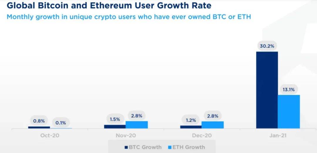 报告:全球加密货币用户超过1亿,婴儿潮一代和X世代热衷其中