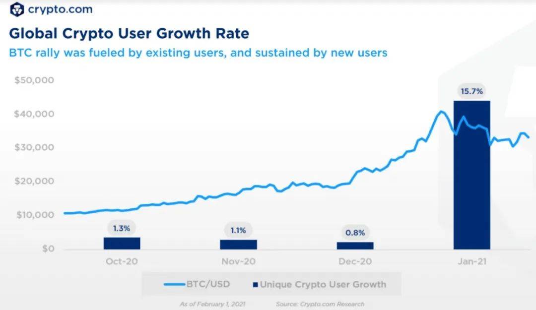 报告:全球加密货币用户超过1亿,婴儿潮一代和X世代热衷其中