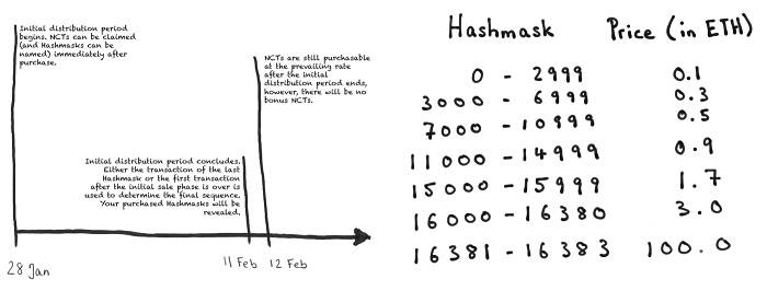 Hashmasks背后的故事:以太坊上最牛艺术品诞生之路