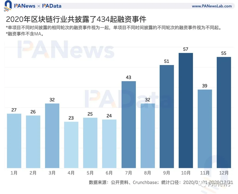 区块链投融资2020年鉴:融资总额超35亿美元,35家机构投资6次以上