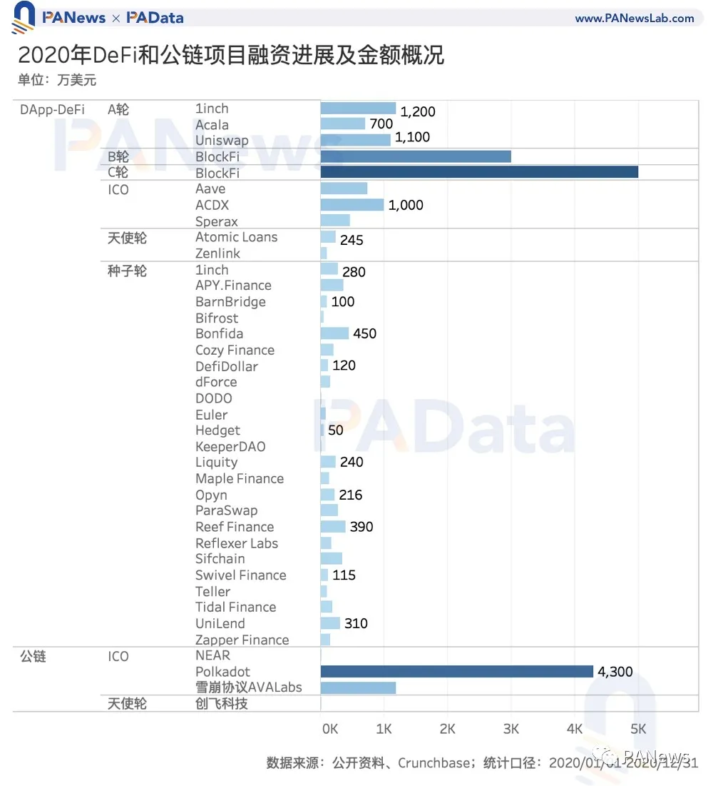 区块链投融资2020年鉴:融资总额超35亿美元,35家机构投资6次以上