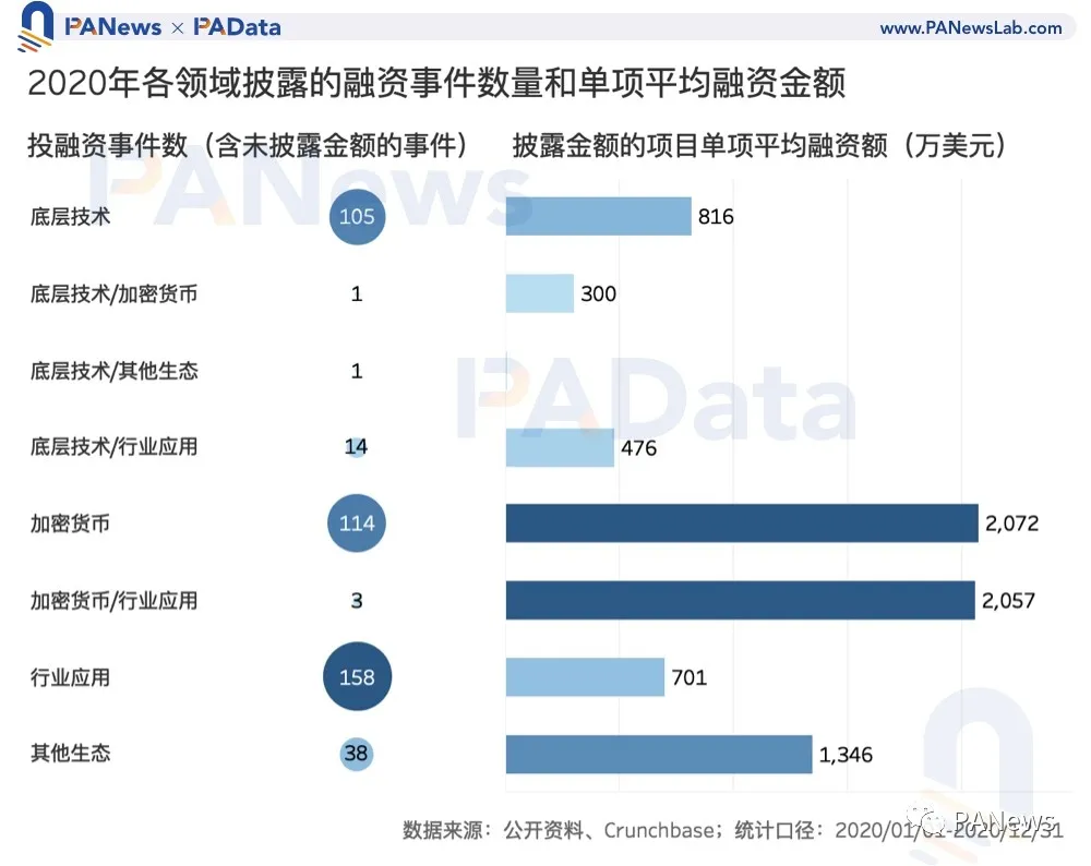 区块链投融资2020年鉴:融资总额超35亿美元,35家机构投资6次以上