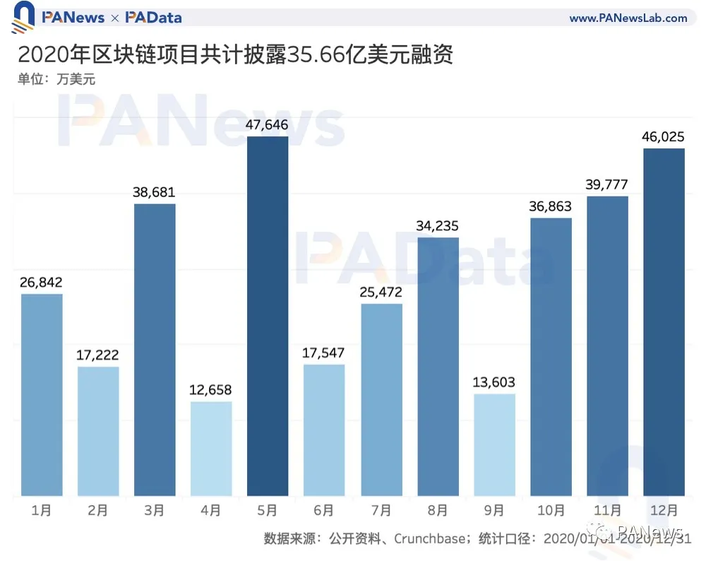 区块链投融资2020年鉴:融资总额超35亿美元,35家机构投资6次以上