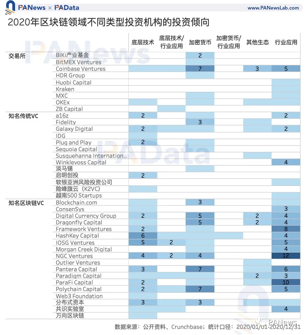 区块链投融资2020年鉴:融资总额超35亿美元,35家机构投资6次以上