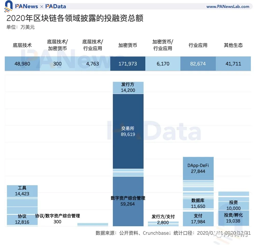 区块链投融资2020年鉴:融资总额超35亿美元,35家机构投资6次以上