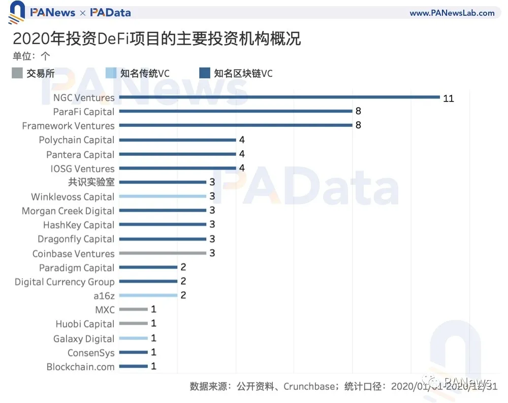 区块链投融资2020年鉴:融资总额超35亿美元,35家机构投资6次以上