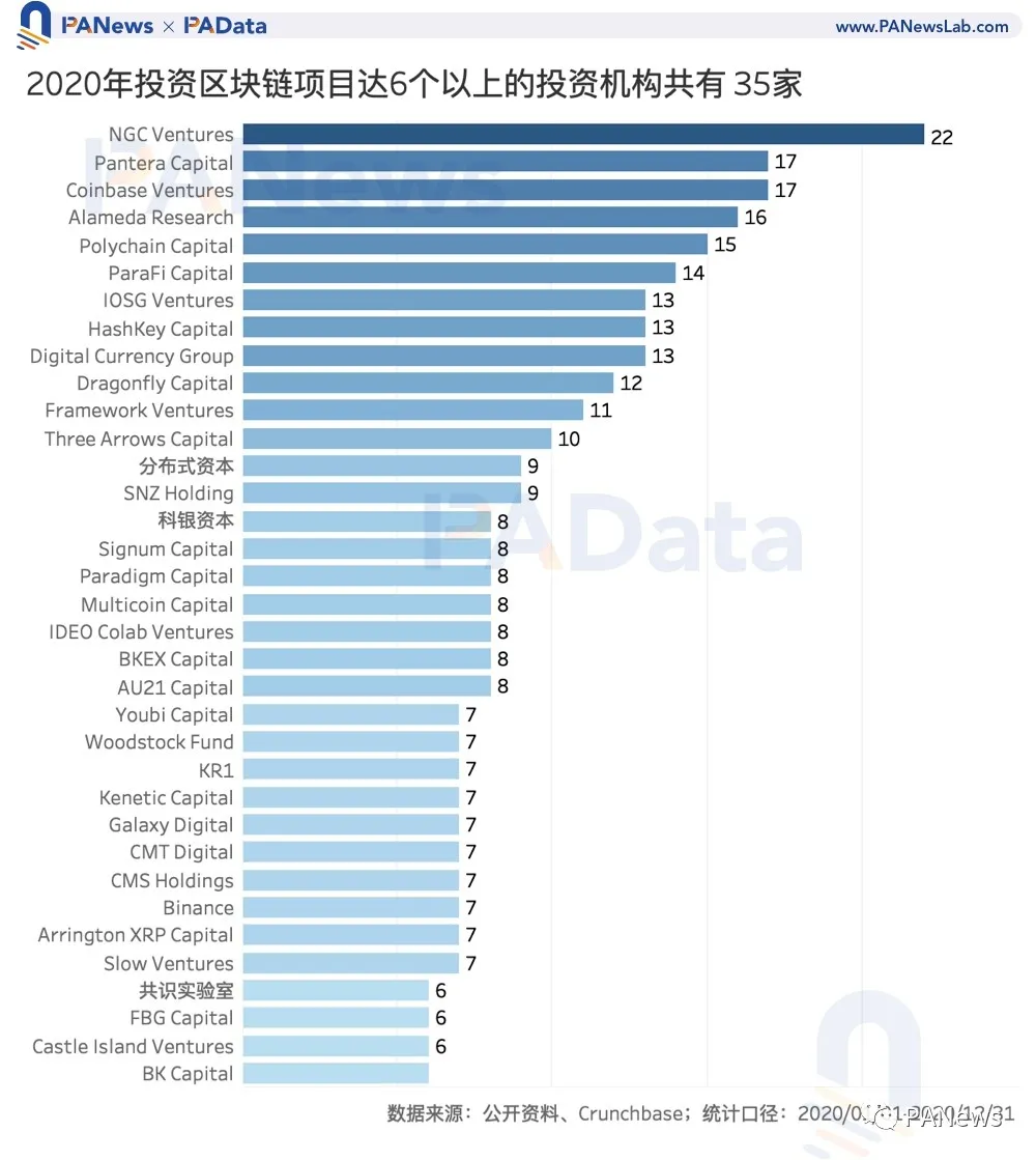 区块链投融资2020年鉴:融资总额超35亿美元,35家机构投资6次以上