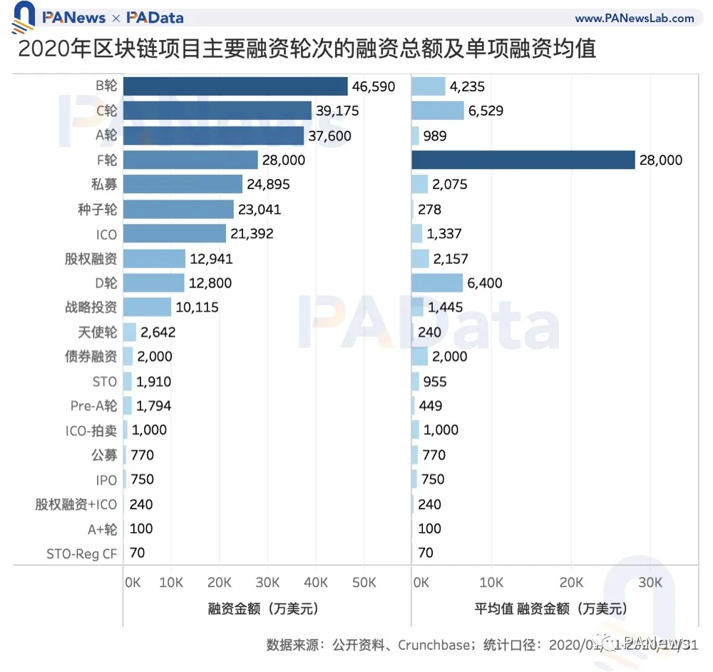 区块链投融资2020年鉴:融资总额超35亿美元,35家机构投资6次以上