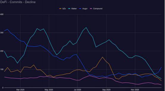 区块链开发趋势报告:DeFi推动加密经济进入创新最密集阶段