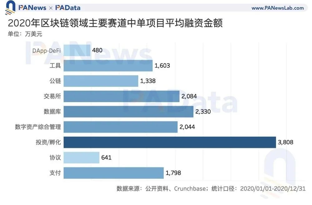 区块链投融资2020年鉴:融资总额超35亿美元,35家机构投资6次以上