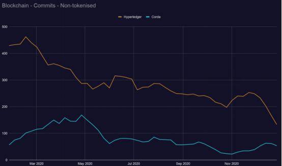 区块链开发趋势报告:DeFi推动加密经济进入创新最密集阶段
