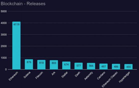 区块链开发趋势报告:DeFi推动加密经济进入创新最密集阶段