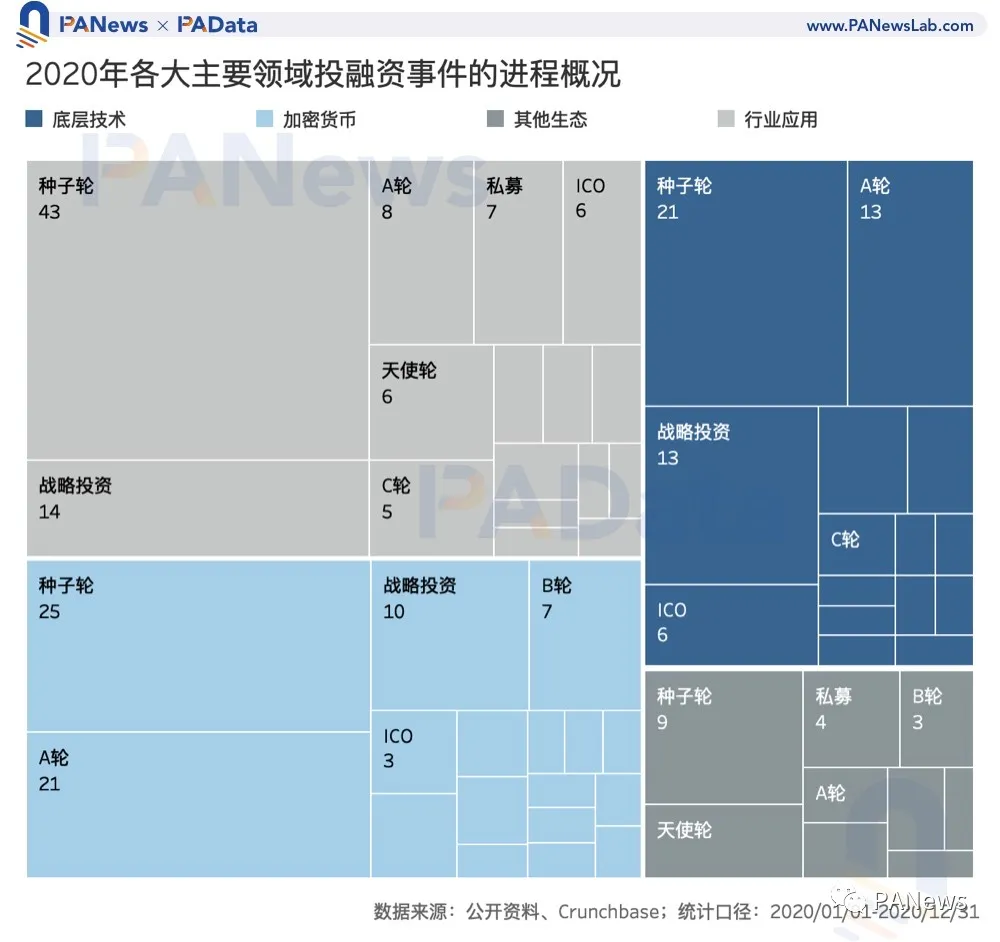 区块链投融资2020年鉴:融资总额超35亿美元,35家机构投资6次以上