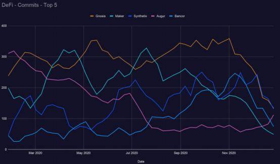 区块链开发趋势报告:DeFi推动加密经济进入创新最密集阶段