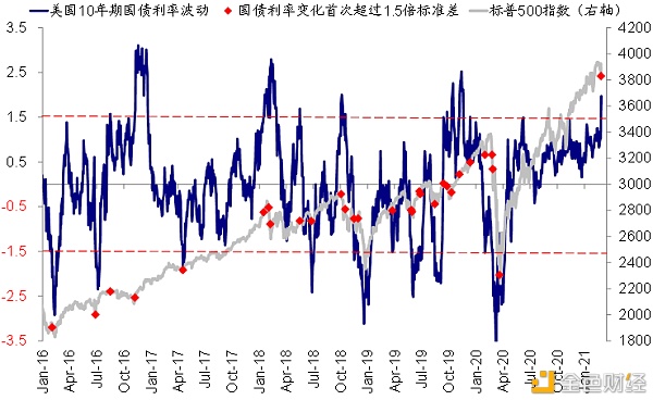 金色荐读 | 海外市场：美债利率上行过快的挑战