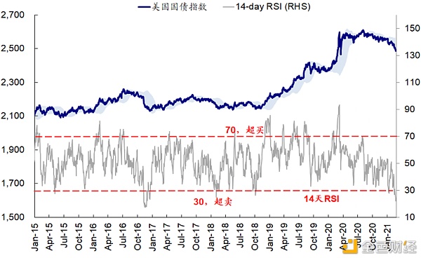 金色荐读 | 海外市场：美债利率上行过快的挑战