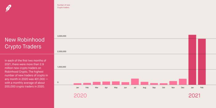 加密成为主流:Robinhood 2021年新增600万名加密用户