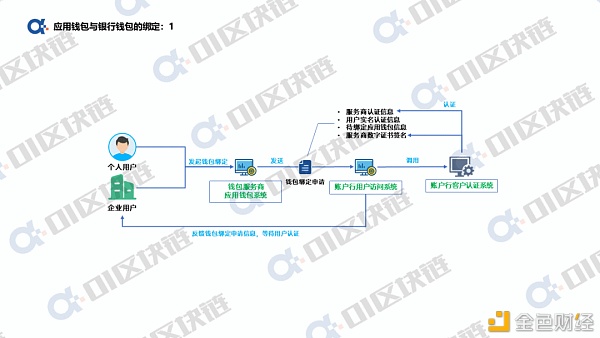 数字人民币钱包十问：银行账户如何与数字人民币钱包绑定？