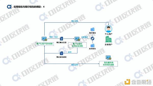 数字人民币钱包十问：银行账户如何与数字人民币钱包绑定？
