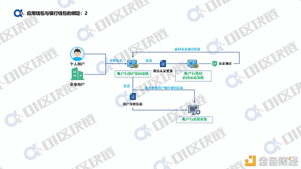 数字人民币钱包十问：银行账户如何与数字人民币钱包绑定？