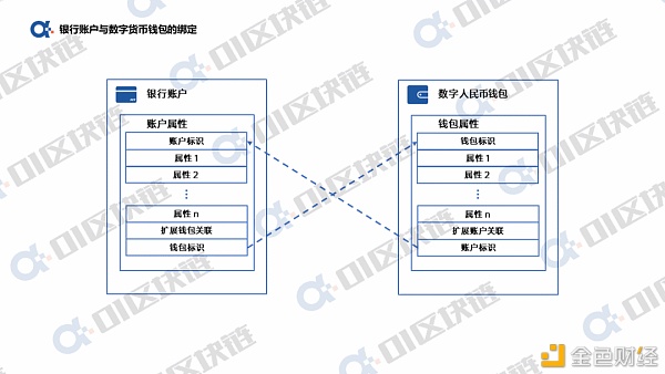 数字人民币钱包十问：银行账户如何与数字人民币钱包绑定？