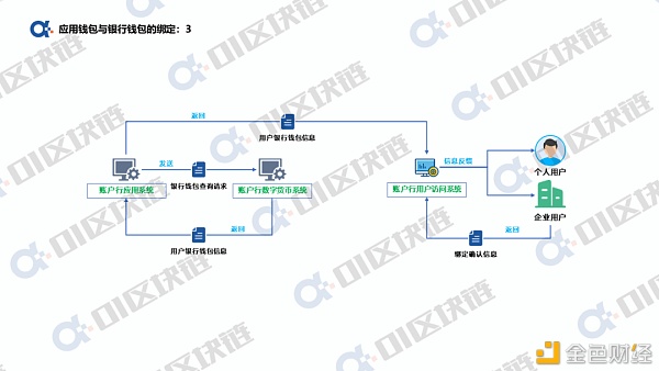 数字人民币钱包十问：银行账户如何与数字人民币钱包绑定？