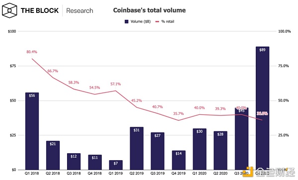 拆解Coinbase上市文件：市盈率或超300倍 a16z、USV成最大机构赢家
