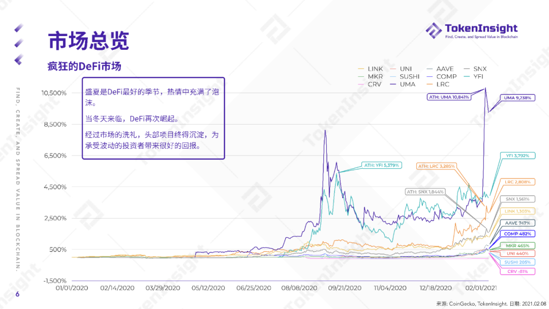 2020 DeFi 行业年度报告 | TokenInsight
