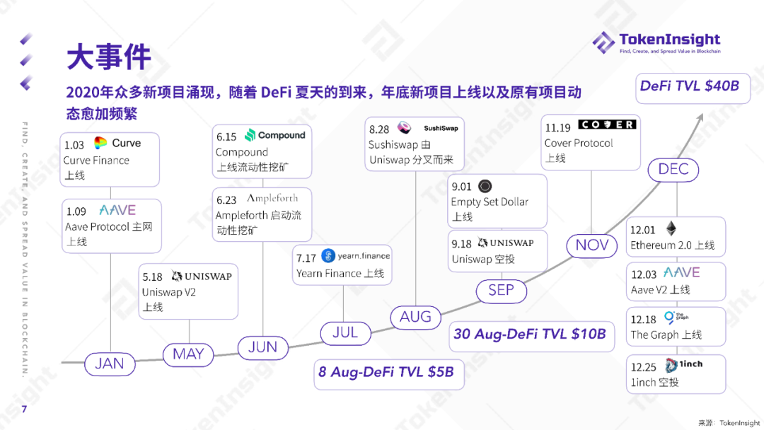 2020 DeFi 行业年度报告 | TokenInsight