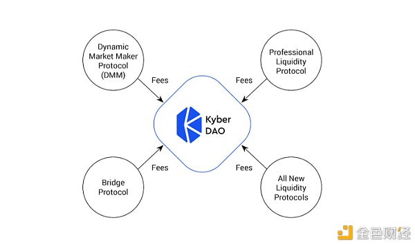 Kyber 3.0：架构改进、动态做市商和 KNC 迁移提案